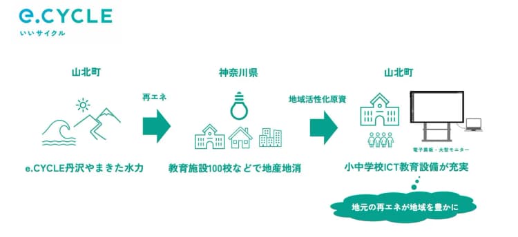 まち未来製作所、神奈川県営水力が地域ICT教育を充実 地域還元の仕組み活用