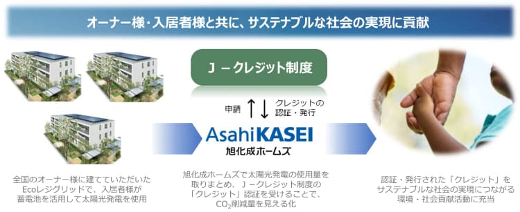旭化成ホームズ、賃貸住宅でJ-クレジット認証取得 年間最大500t創出可