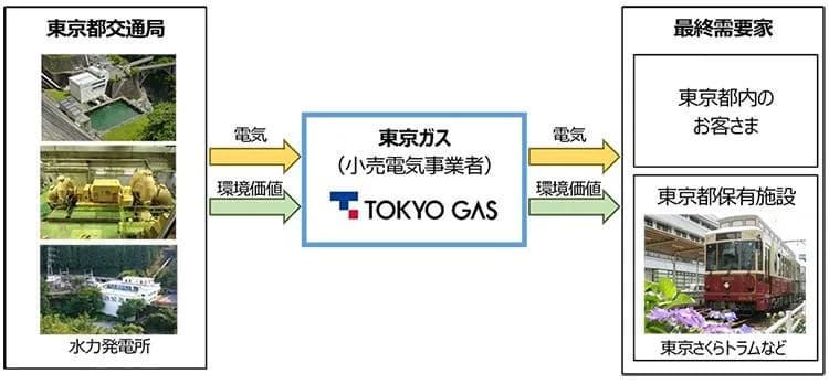 東京ガス、都水力発電所の電気落札 都電荒川線の再エネ運行に活用