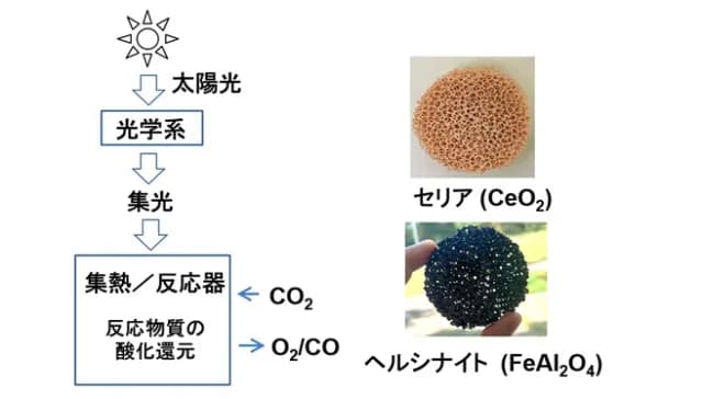 新潟大など、太陽光での炭酸ガス分解に成功 ソーラー燃料の低コスト化へ前進
