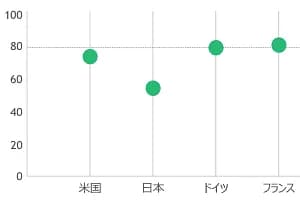 「日本の環境意識は欧米や新興国より低い?」消費者調査から読み取るべきこと