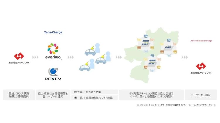 パナソニックら5社が小田原市EV宿場町実証の連携協定を締結