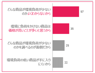 「サステナブルは誰にも響かない?」有効なマーケティングを考える