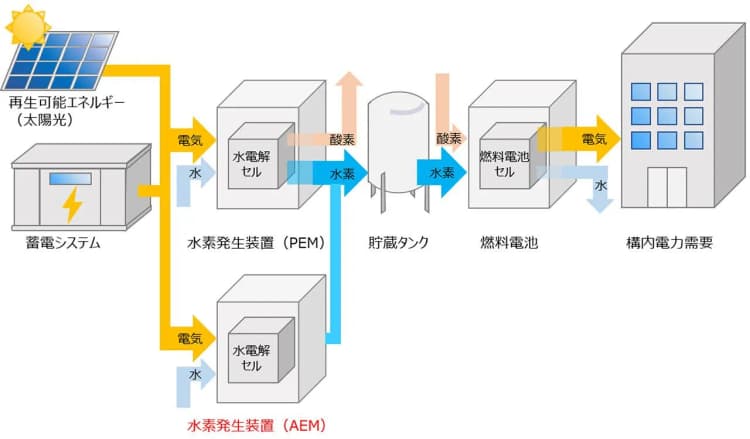 大林組、水電解水素製造装置を比較実証 次世代AEM型vs既存PEM型