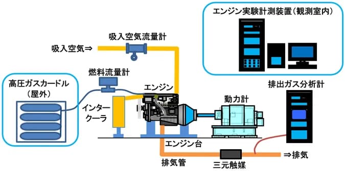 天然ガスの代替燃料に「合成メタン」活用・適用性を確認 いすゞらが実証