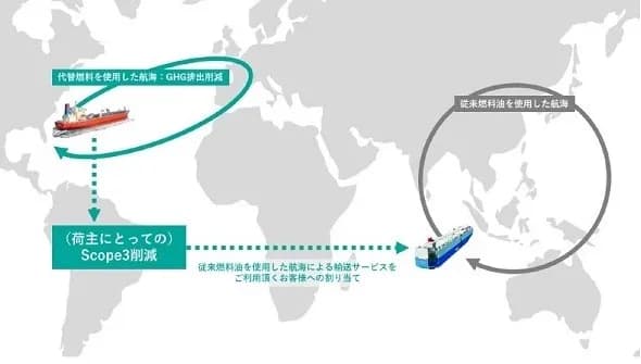 商船三井、代替燃料使用によるGHG排出削減量をトークン化
