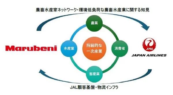 JALと丸紅、環境に配慮した農畜水産物を迅速に提供する仕組み構築へ