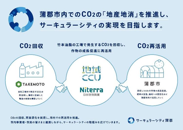 工場排出のCO2を回収・運搬、ハウスみかん栽培に再活用 日本特殊陶業ら