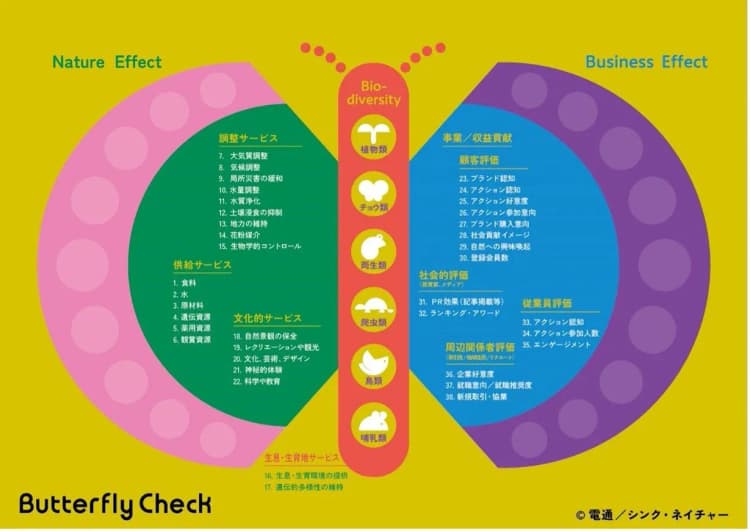 企業活動が生物多様性に与える影響を可視化、改善点提示も 電通らが開発