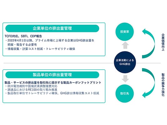 CBAMや欧州電池規則などに適応する、サプライチェーン間のデータ連携