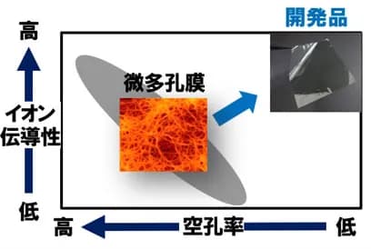 東レ、次世代電池用イオン伝導ポリマー膜を開発 イオン伝導度は従来比10倍