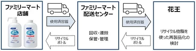 ファミマ、花王とアルコール消毒液容器水平リサイクル目指す実証開始