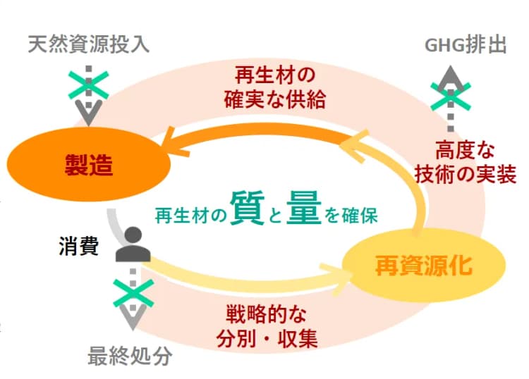 再資源化に関する法案、閣議決定 先進的な再資源化事業の認定制度新設など