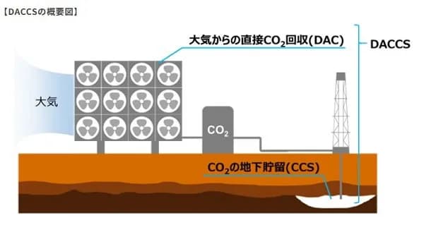 東京ガスと住商、DACCS事業化へ FSを共同実施