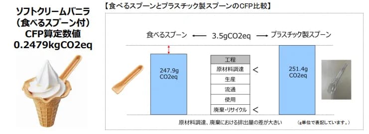 ミニストップ、ソフトクリームのCFPを算定 食べるスプーンでCO2削減