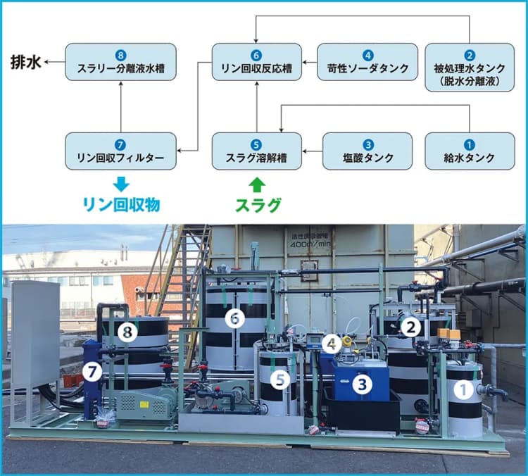 日鉄エンジ、下水汚泥からリン回収 高付加価値「スラグ肥料」生産目指す