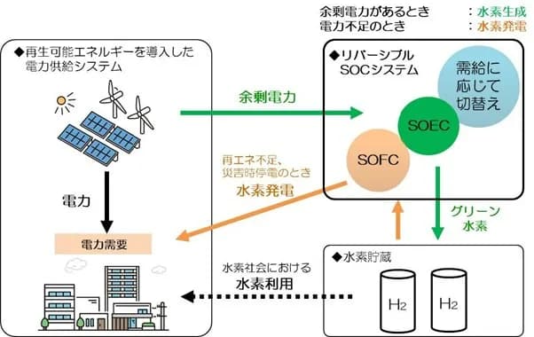 1台で水素製造と発電が可能 日本特殊陶業が小型SOCシステム開発