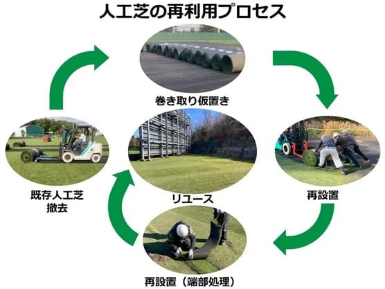 処分される人工芝を野球場などで再利用 建設廃棄物を56%減