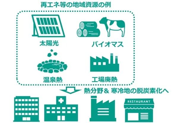 再エネ導入に補助金、熱利用や太陽光以外の自家消費型発電等の設備が対象