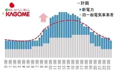 カゴメ、2工場で上げDRの実証 要請に応じて電気使用量を拡大