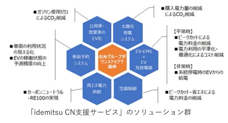 出光興産が電力16%減のEMS提供 EV・蓄電池の充放電と空調出力制御