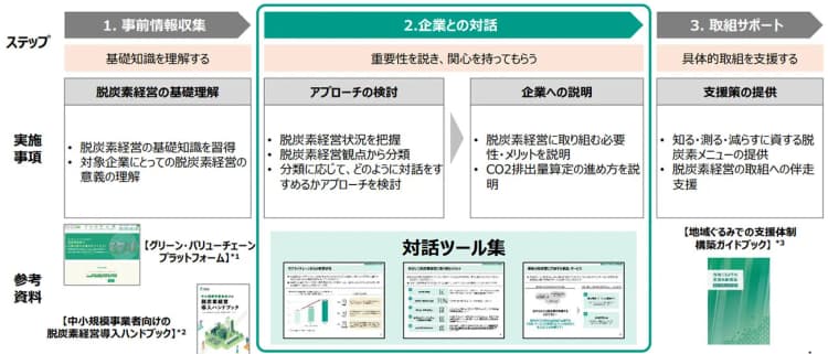 環境省、脱炭素経営に役立つツール開発 「CFP実践ガイド」など