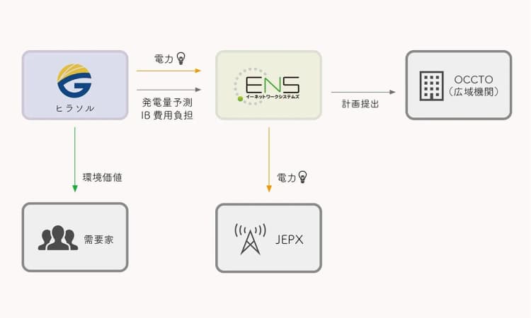 ENS、「再エネアグリゲーションサービス」提供開始 バーチャルPPA支援