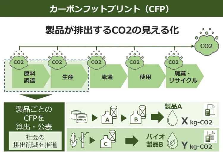 ENEOSら、国内石油業界初・石油製品のCFPを可視化 提供開始へ