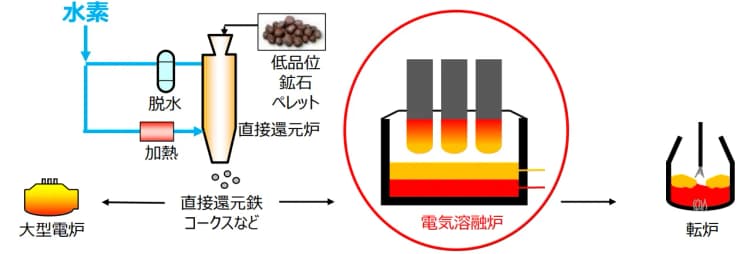 日本製鉄ら、水素を活用して製鉄プロセスを脱炭素化 新たな技術開発