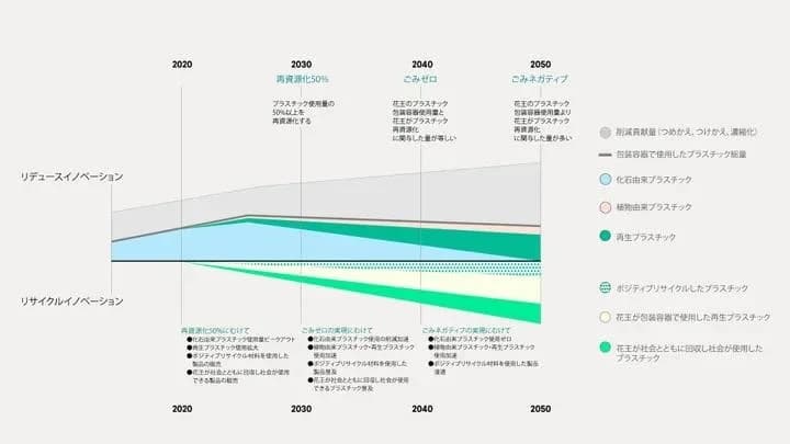 花王・ライオンが相次いで容器リニューアル 仕様変更でプラ使用量削減