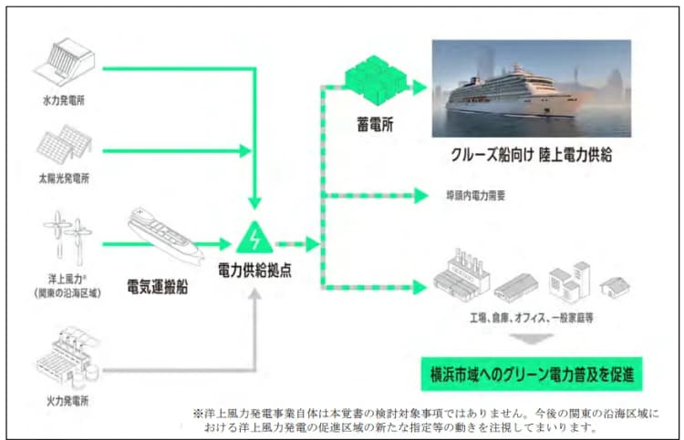横浜市・東電PGら、横浜港に再エネ電力供給拠点構築へ 電気運搬船活用