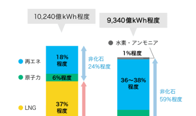 再エネ比率36%へ 次世代型太陽電池「ペロブスカイト太陽電池」への期待