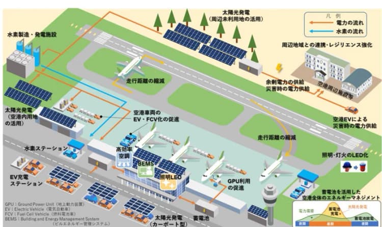 国交省、空港の脱炭素化計画策定と体制構築を支援