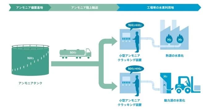 東洋エンジニアリングら4社、小型水素製造装置の実用化に向け共同検討へ