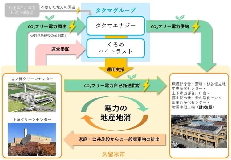 タクマグループと久留米市 電力の地産地消事業で自己託送を開始
