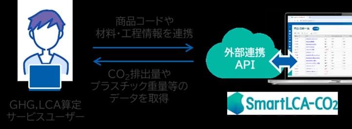 TOPPANのCO2排出量算定システム、Sustechのサービスと連携開始