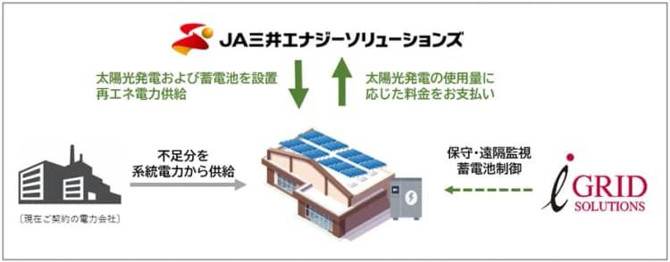 アイ・グリッド、蓄電池併設型オンサイトPPA事業開始 JA三井エネジーと