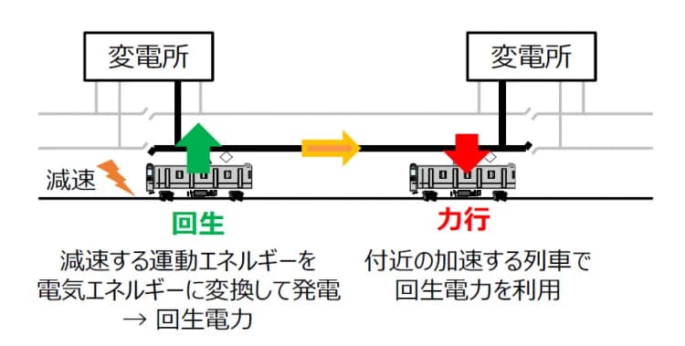 走行列車の回生電力エネルギーを有効利用 JR東日本、実証を本格化