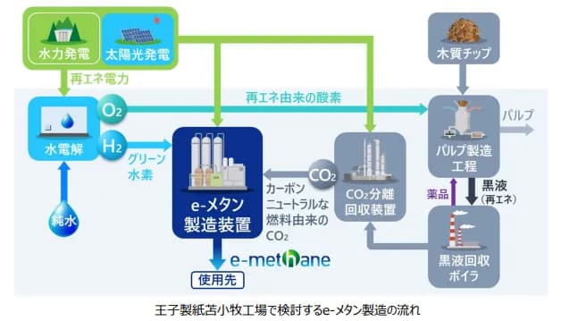 東京ガス、王子製紙らと苫小牧工場で純国産e-メタン製造へ
