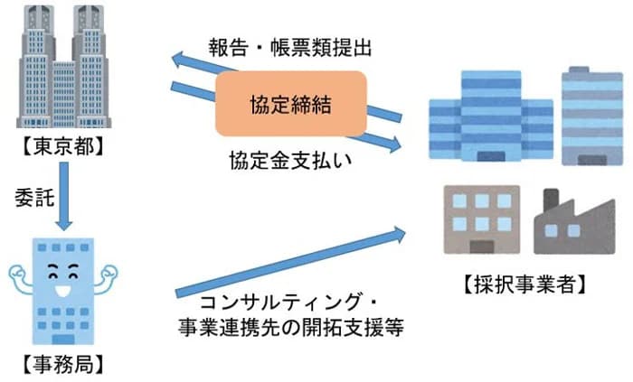 東京都、GX関連の技術やサービスを目指す企業を募集 最大2億円支給