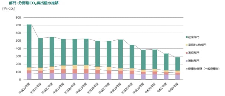 杵築市、GHG削減45%を21年にすでに達成済 環境省の調査で判明