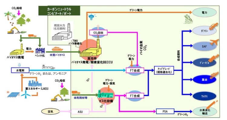 住友重機械、「ACT FOR SKY」に加盟 カーボンリサイクル普及促進