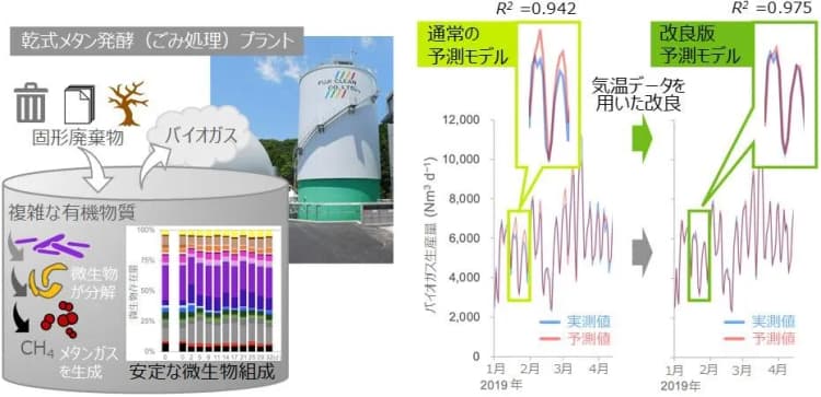廃棄物によるバイオガス発生量を正確に予測 産総研らが新モデル開発