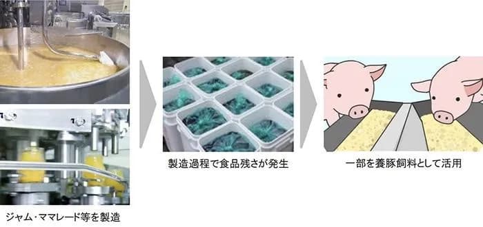 アヲハタ、製造工程での食品残さをエコフィードに活用 食品ロスを約25%削減