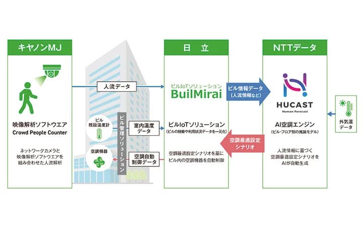 NTTデータら、AIを活用し空調を最適化 エネルギー消費量16%削減