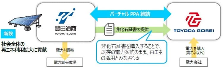 豊田合成、バーチャルPPAを豊田通商と締結 年間274tのCO2削減へ