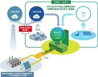 大阪ガス、韓国大手企業とアジアのe-メタン利用拡大に向け共同検討開始