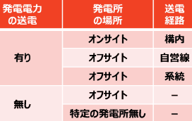 電力需要家にとってのPPAモデルのメリットとは