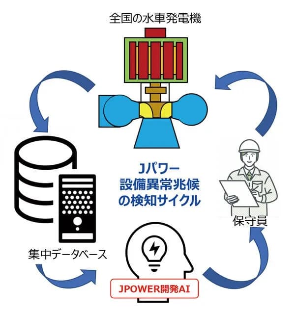 Jパワー、水力発電所の保守でDX強化 巡視ロボットやAIなど活用