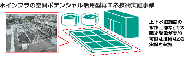 環境省、水道施設の水路上部を活用した再エネ技術の実証で公募開始